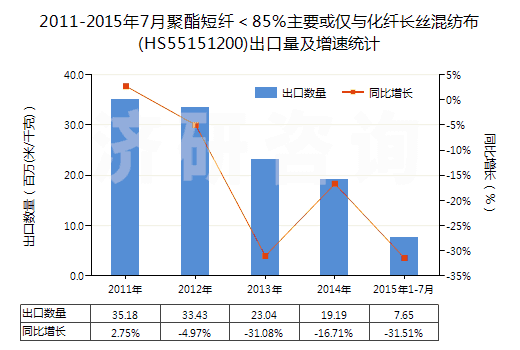 2011-2015年7月聚酯短纖＜85%主要或僅與化纖長絲混紡布(HS55151200)出口量及增速統(tǒng)計